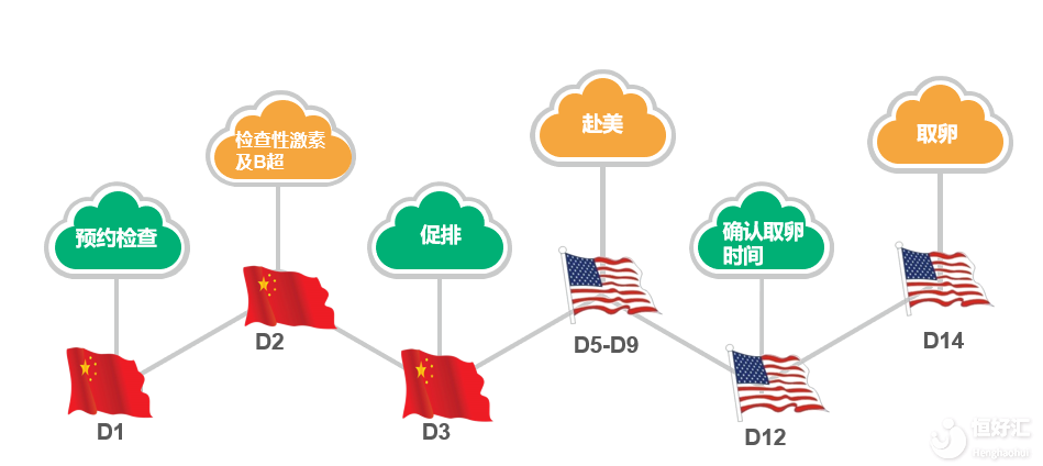 史上最全的冻卵流程高调揭秘，你又知道几个？