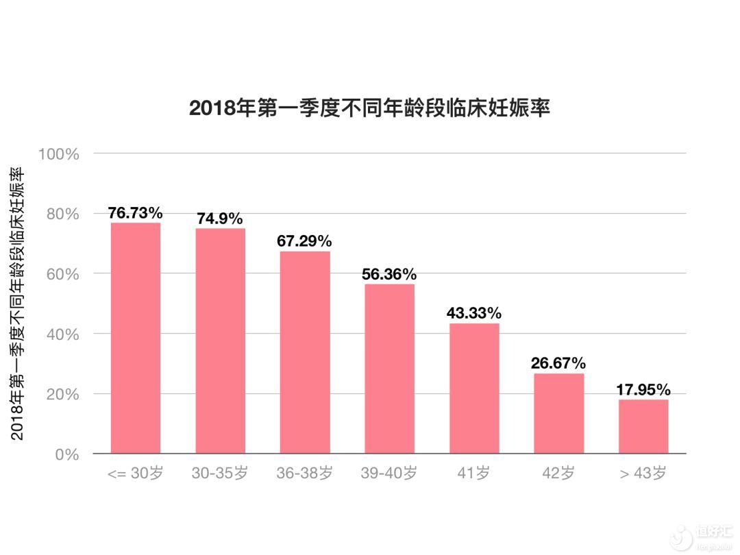 45岁以上女性做试管婴儿成功率是多少